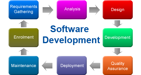 Software Development